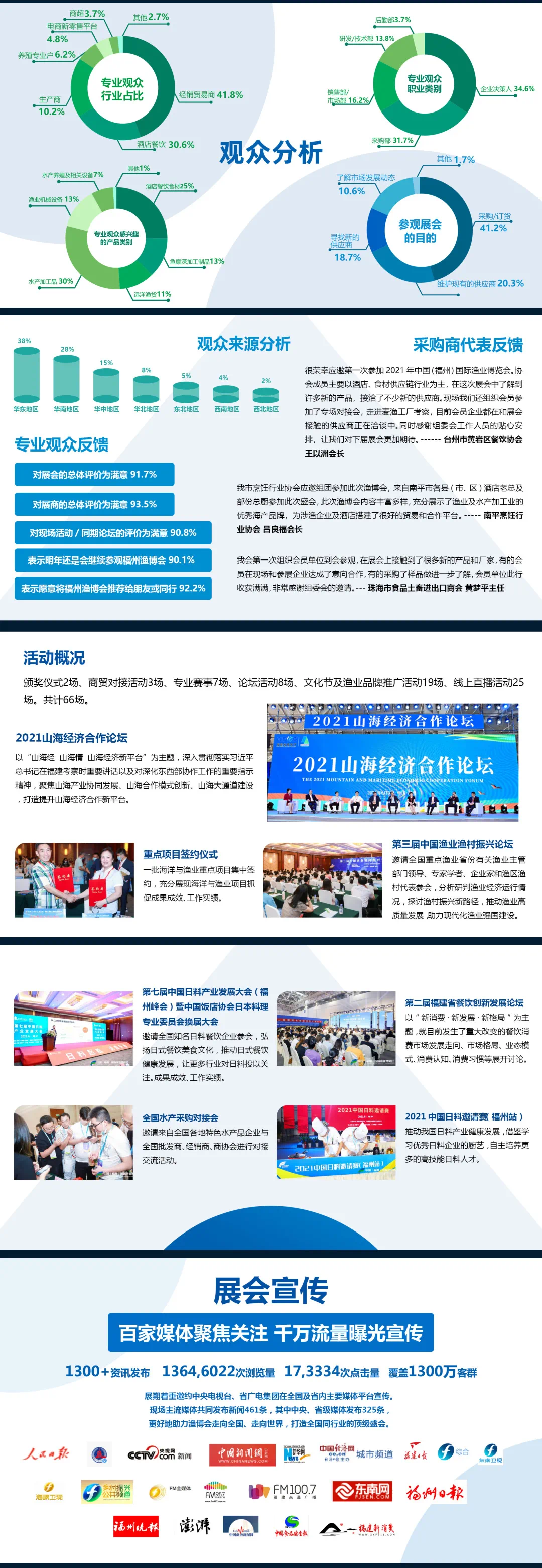 展后报告| 2021福州渔博会数据大曝光，带您全方位解读展会盛况！